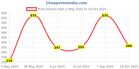 amazon.in Paris Stick Lipstick Light Peach (Cream) Price History Graph from 5 May 2025 to 19 Oct 2025