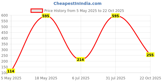 amazon.in Paris Stick Lipstick Light Pink (Cream) Price History Graph from 5 May 2025 to 22 Oct 2025