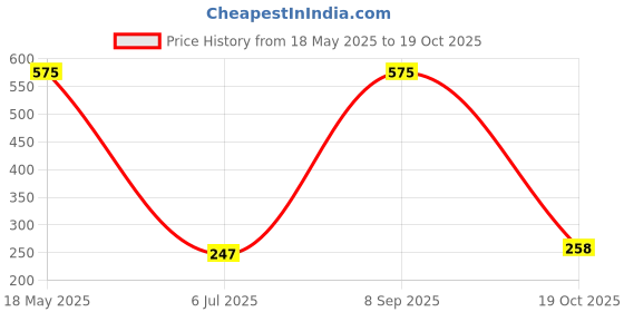 amazon.in Paris Stick Lipstick Maroon (Cream) Price History Graph from 18 May 2025 to 19 Oct 2025