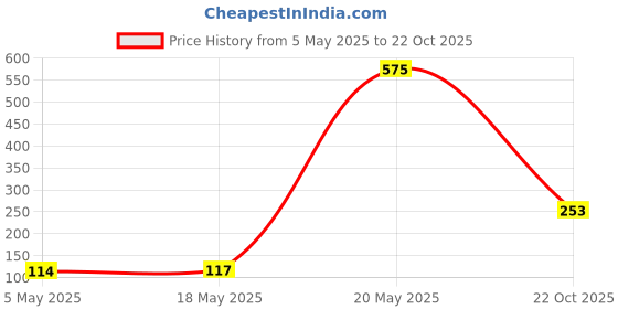 amazon.in Paris Stick Lipstick Mauve (Cream) Price History Graph from 5 May 2025 to 22 Oct 2025