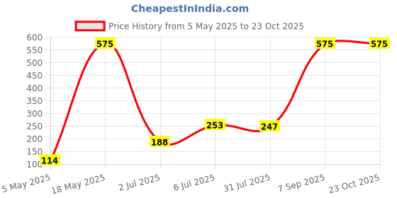 amazon.in Paris Stick Lipstick Orange (Cream) Price History Graph from 5 May 2025 to 23 Oct 2025