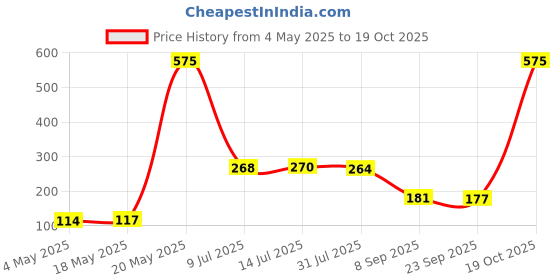 amazon.in Paris Stick Lipstick Pink (Cream) Price History Graph from 4 May 2025 to 19 Oct 2025