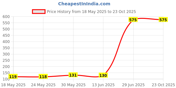 amazon.in Paris Stick Lipstick Pink (Cream) Price History Graph from 18 May 2025 to 23 Oct 2025