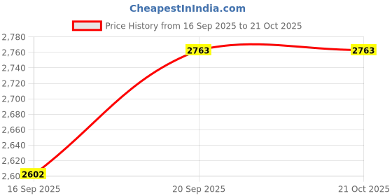 amazon.in Parissa Chamomile Sugar Wax (Cold Wax), Waxing Kit for Hair Removal, 140ml (5 oz) Wax, Fabric strips, Spatulas & After-care Oil Price History Graph from 16 Sep 2025 to 20 Oct 2025