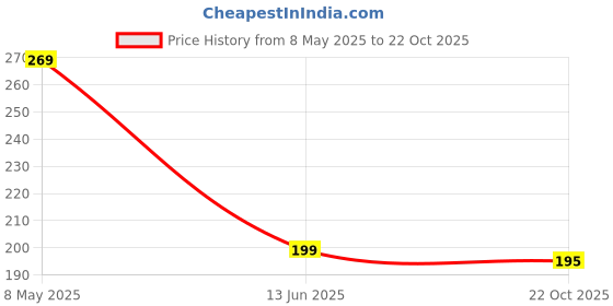 amazon.in Parivartan Komal Dehydrated Berries Mix 100g | 8-In-1 Healthly Snacks Contains Cranberry,Black Raisins,Strawberry,Black Currant & More (Pack of 1) Price History Graph from 8 May 2025 to 22 Oct 2025