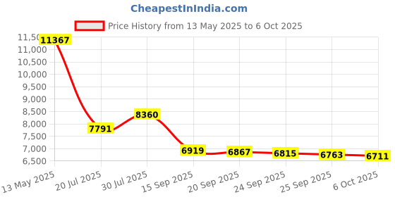 amazon.in Park & Sun Badminton Net Price History Graph from 13 May 2025 to 6 Oct 2025