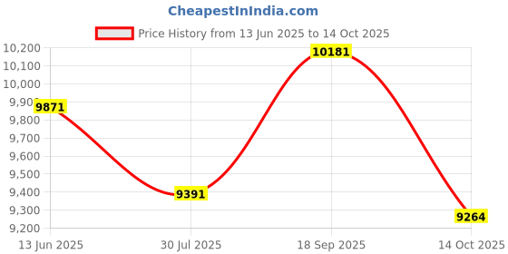 amazon.in Park & Sun Sports Bungee-Slip-Net Nylon Goal Net: Soccer/Multi-Sport Goal, Orange, 12' W x 6' H x 4' D Price History Graph from 13 Jun 2025 to 14 Oct 2025