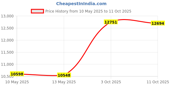amazon.in Park & Sun Sports Bungee-Slip-Net Replacement Nylon Goal Net: Lacrosse Goal, White, 6' W x 6' H x 7' D Price History Graph from 10 May 2025 to 11 Oct 2025
