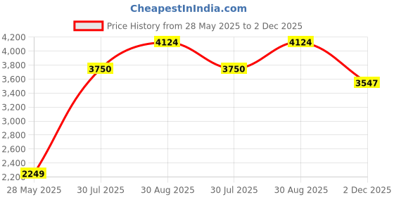 amazon.in park avenue Active Fit Dark Maroon Blazer for Men park avenue Price History Graph from 28 May 2025 to 2 Dec 2025
