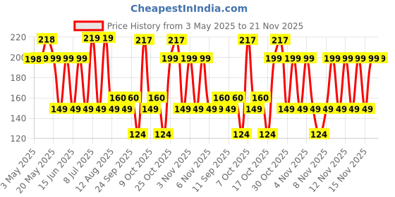 amazon.in Park Avenue Alter Ego Signature Deodorant For Men, 150ml Price History Graph from 3 May 2025 to 20 Nov 2025