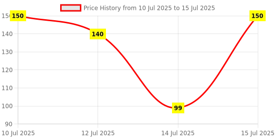 amazon.in Park Avenue ANTI DANDRUFF Beer shampoo 180ml - For Men Price History Graph from 10 Jul 2025 to 15 Jul 2025
