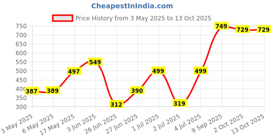 amazon.in Park Avenue Beer Shampoo Anti Dandruff 650 ml, 650 ml Price History Graph from 3 May 2025 to 12 Oct 2025