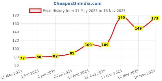 amazon.in Park Avenue Beer shampoo For Damaged hair (180ml) | Paraben Free | For Damage Fee Hair| Crafted with Natural Beer Price History Graph from 31 May 2025 to 14 Nov 2025
