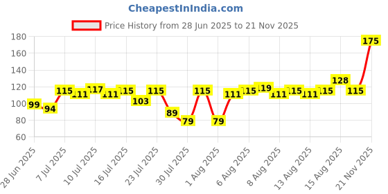 amazon.in Park Avenue Beer shampoo for Shiny & Bouncy Hair (180ml) | Paraben Free | For Dull & Lifeless Hair | Crafted with Natural Beer Price History Graph from 28 Jun 2025 to 21 Nov 2025