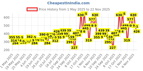 amazon.in Park Avenue Beer shampoo for Shiny & Bouncy Hair (650ml) | Paraben Free | For Dull & Lifeless Hair | Crafted with Natural Beer park avenue Price History Graph from 1 May 2025 to 22 Nov 2025