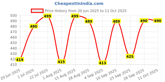 amazon.in Park Avenue Body Deodorant for Men, 150 ml each (Pack of 3) - Good Morning and Storm park avenue Price History Graph from 20 Jun 2025 to 11 Oct 2025
