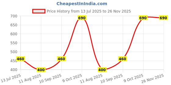 amazon.in Park Avenue Cool Blue Men's Grooming Essential Kit (7 Items in the set) Price History Graph from 13 Jul 2025 to 25 Nov 2025