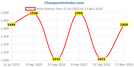 amazon.in park avenue Cotton Medium Fawn Formal Trouser for Men park avenue Price History Graph from 22 Jul 2025 to 13 Nov 2025