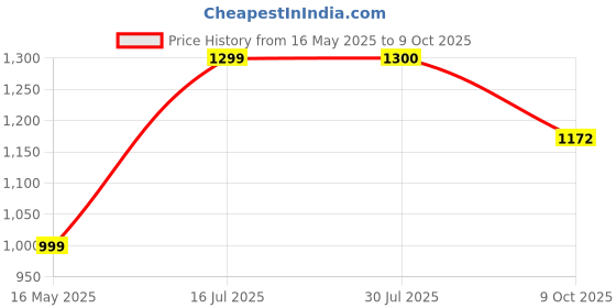 amazon.in park avenue Dark Blue Trouser (Size: 30)-PMTQ07021-B8 park avenue Price History Graph from 16 May 2025 to 9 Oct 2025