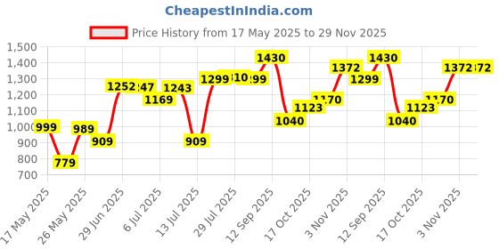 amazon.in park avenue Dark Blue Trouser (Size: 32)-PMTQ07021-B8 park avenue Price History Graph from 17 May 2025 to 29 Nov 2025