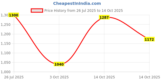 amazon.in park avenue Dark Blue Trouser (Size: 38)-PMTQ07021-B8 park avenue Price History Graph from 26 Jul 2025 to 14 Oct 2025