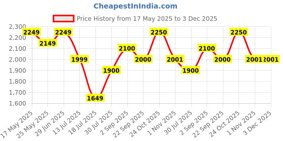 amazon.in park avenue Dark Brown Waistcoat (Size: 39)-PIVY00126-O8 park avenue Price History Graph from 17 May 2025 to 3 Dec 2025