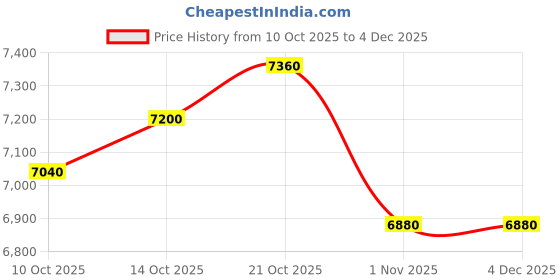 amazon.in park avenue Dark Green Suit park avenue Price History Graph from 10 Oct 2025 to 4 Dec 2025
