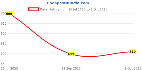 amazon.in Park Avenue Eau De Perfume, Euphoria, 100ml Price History Graph from 16 Jul 2025 to 2 Oct 2025
