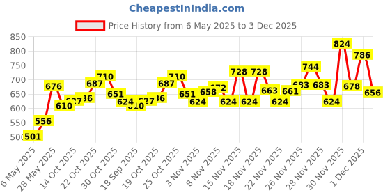amazon.in Park Avenue Essential Grooming Collection 7 in 1 Combo Grooming Kit for men | Valentine's Day Gift Set for men | Gift Hamper for men & Park Avenue Voyage Obsession Eau De Parfum For Men, 50 ml Price History Graph from 6 May 2025 to 3 Dec 2025