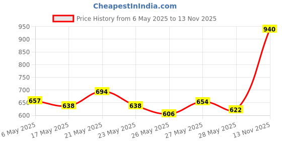 amazon.in Park Avenue Euphoria Eau De Parfum Spray For Men, 100ml & Eau De Perfume- Spray, Harmony, 100ml park avenue Price History Graph from 6 May 2025 to 13 Nov 2025