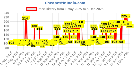 amazon.in Park Avenue Good Morning Intense NO GAS Perfume For Men Fresh Long Lasting Fragrance 130ml, Blue park avenue Price History Graph from 1 May 2025 to 5 Dec 2025