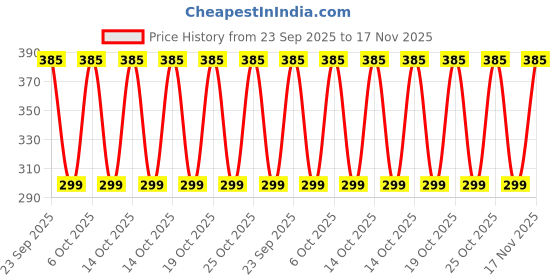 amazon.in PARK AVENUE Good Morning Intense Perfumed Body Spray Deodorant Spray - For Men (260 ml, Pack of 2 pcs) Price History Graph from 23 Sep 2025 to 17 Nov 2025