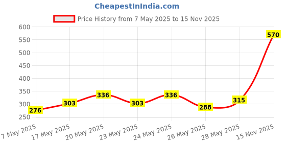 amazon.in Park Avenue Good Morning Perfume Intense Body Spray For Men, 100 G/120 Ml (Pack Of 3) park avenue Price History Graph from 7 May 2025 to 15 Nov 2025