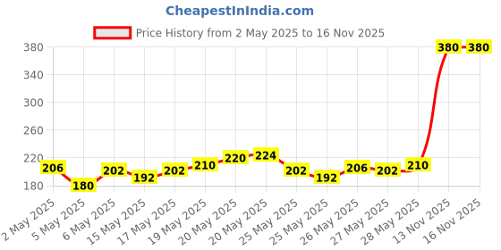 amazon.in Park Avenue Good Morning Perfume Intense Body Spray For Men, 100g/120ml (Pack Of 2) Fresh Price History Graph from 2 May 2025 to 16 Nov 2025
