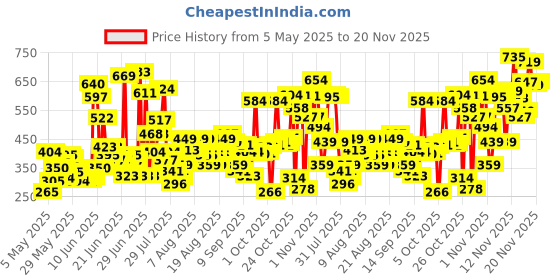 amazon.in Park Avenue Luxury Grooming Collection 8 in 1 Combo Grooming Kit for men Price History Graph from 5 May 2025 to 20 Nov 2025