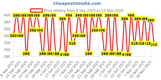 amazon.in Park Avenue Men Alter Ego Signature Collection | Deodorant Spray | Fresh Long-Lasting Aroma | 150Ml Each (Pack Of 2) Price History Graph from 8 Sep 2025 to 23 Nov 2025