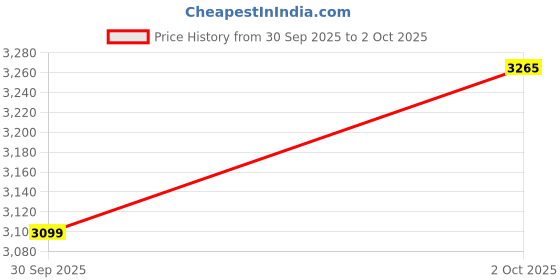 amazon.in park avenue Men Commutech Fit Solid Pattern Nylon Blend Flat Front Casual Trouser Blue park avenue Price History Graph from 30 Sep 2025 to 2 Oct 2025