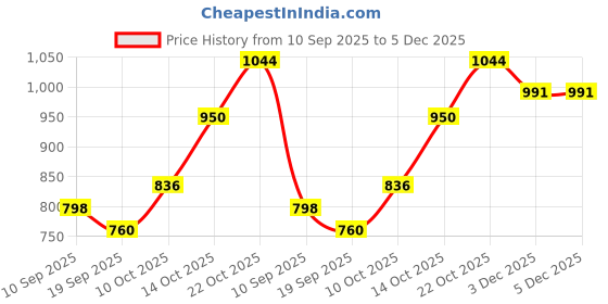 amazon.in park avenue Men Full Sleeve Slim Fit Solid Pattern Cotton Polyester Blend Regular Neck Regular Neck Casual Sweatshirt park avenue Price History Graph from 10 Sep 2025 to 5 Dec 2025