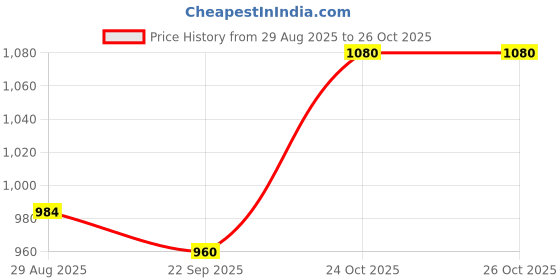 amazon.in park avenue Men Mid Rise Regular Fit Pants park avenue Price History Graph from 29 Aug 2025 to 25 Oct 2025