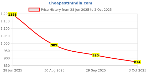 amazon.in park avenue Men Mid Rise Smart Fit Checks Pattern Poly Viscose Blend Pleatless Formal Trouser park avenue Price History Graph from 28 Jun 2025 to 3 Oct 2025