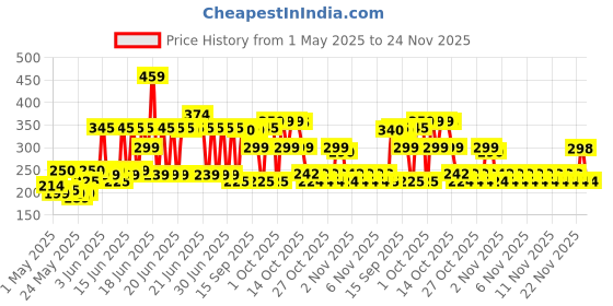 amazon.in Park Avenue Men Neo Signature Collection | Deodorant Spray | Fresh Long-Lasting Aroma | 150Ml Each (Pack Of 2) park avenue Price History Graph from 1 May 2025 to 24 Nov 2025