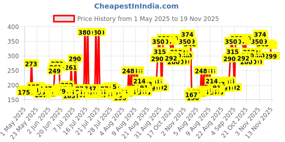 amazon.in Park Avenue Men Neo Signature Collection |Aerosol Deodorant | Fresh Long-Lasting Aroma | 220Ml, Pack Of 1 park avenue Price History Graph from 1 May 2025 to 19 Nov 2025