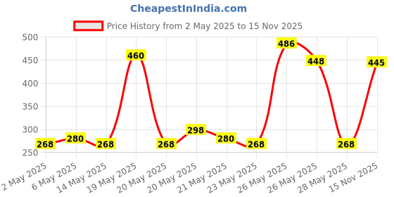 amazon.in Park Avenue Men Regal No Gas Premium Perfume Long Lasting Citrus Fragrance Spray 130Ml (Pack Of 2), Pack Of 1 park avenue Price History Graph from 2 May 2025 to 15 Nov 2025