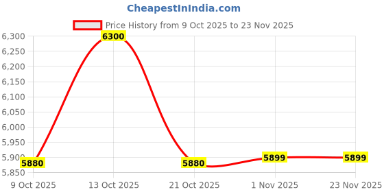 amazon.in park avenue Men Regular Fit Checks Pattern Poly Viscose Blend Notch Lapel Full Sleeve Formal Suit Blue park avenue Price History Graph from 9 Oct 2025 to 22 Nov 2025