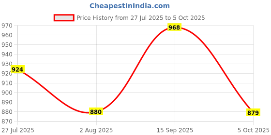 amazon.in park avenue Men Regular Fit Checks Pattern Polyester Blend Flat Front Formal Trouser park avenue Price History Graph from 27 Jul 2025 to 5 Oct 2025