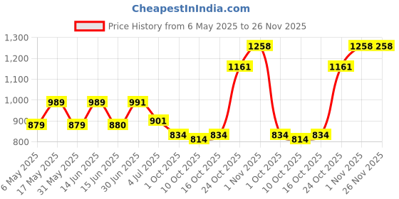 amazon.in park avenue Men Regular Fit Pants park avenue Price History Graph from 6 May 2025 to 26 Nov 2025
