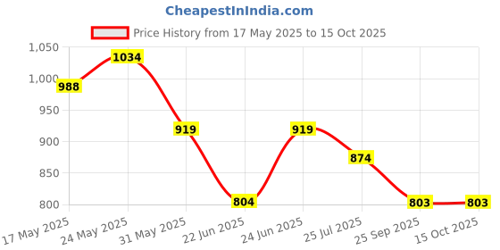 amazon.in park avenue Men Regular Fit Pants park avenue Price History Graph from 17 May 2025 to 14 Oct 2025