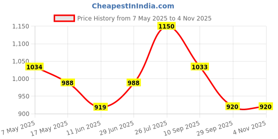 amazon.in park avenue Men Regular Fit Pants park avenue Price History Graph from 7 May 2025 to 4 Nov 2025