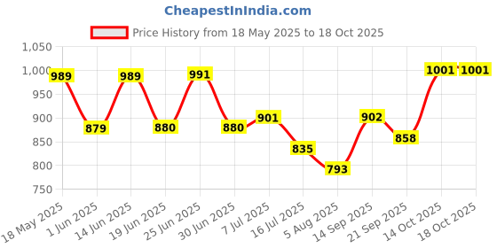 amazon.in park avenue Men Regular Fit Pants park avenue Price History Graph from 18 May 2025 to 14 Oct 2025
