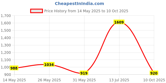amazon.in park avenue Men Regular Fit Pants park avenue Price History Graph from 14 May 2025 to 10 Oct 2025